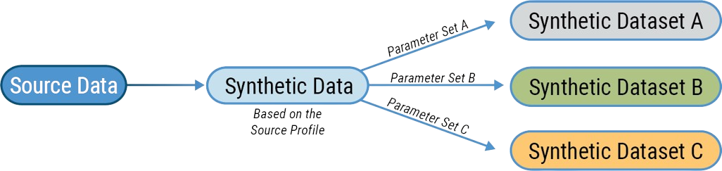 Workflow of a customizable data generation process.